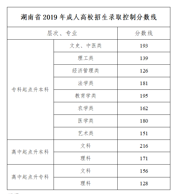 湖南成人高考网2019年湖南省成人高校招生录取控制分数线