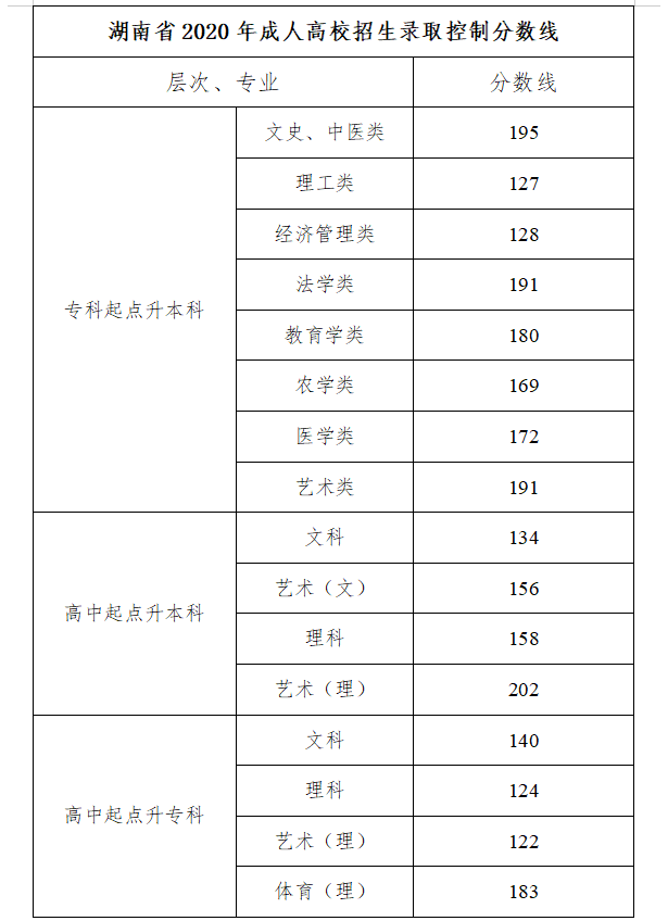 湖南成人高考网2020年湖南省成人高校招生录取控制分数线