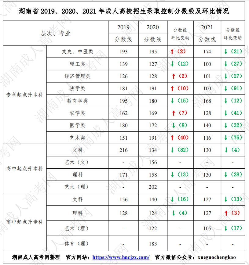 湖南成人高考网湖南省2019、2020、2021年成人高校招生录取控制分数线及环比情况